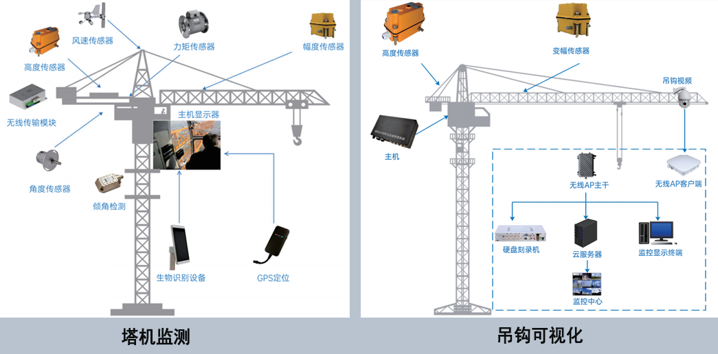 塔機(jī)監(jiān)測系統(tǒng)：這四點(diǎn)塔機(jī)安全預(yù)防措施要記牢！