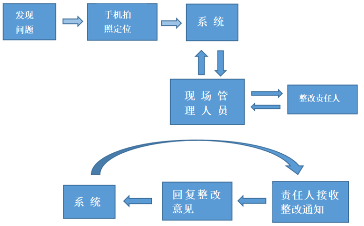 工地質(zhì)量安全巡檢的作用有哪些？