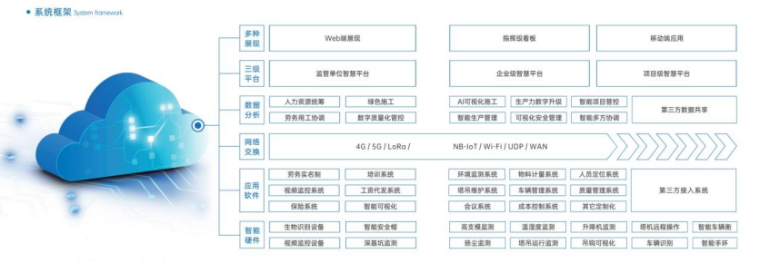 緊跟政策要求，推進智慧工地建設，助力建筑企業(yè)降本增效！