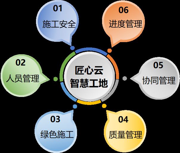 智慧工地建設需要哪些技術(shù)的加持？