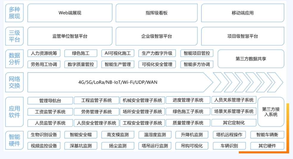 智慧工地建設需要哪些技術(shù)的加持？