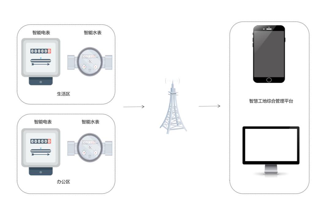 智能用水用電監(jiān)測系統(tǒng)的功能是什么？