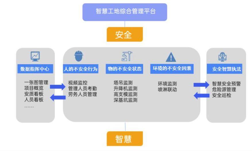 智慧工地管理平臺(tái)系統(tǒng)有什么用？多錢？
