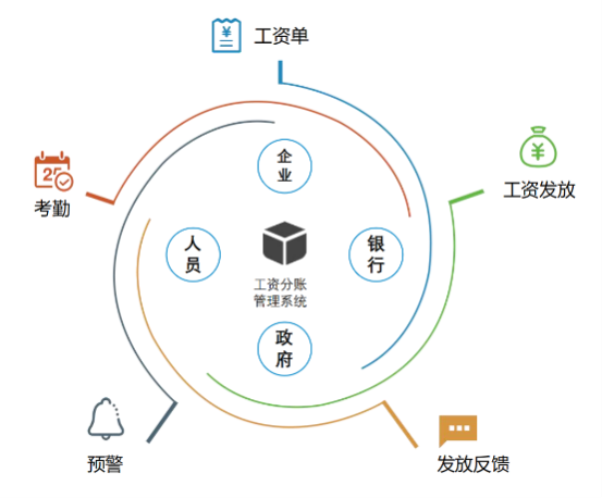 工資管理系統(tǒng)平臺為何能夠提高效率？
