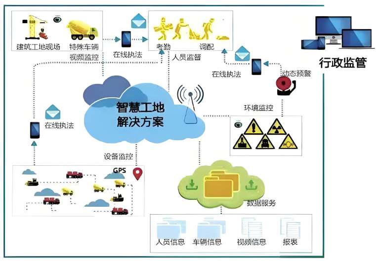 智慧工地施工建設(shè)解決方案：提升效率，實(shí)現(xiàn)智能化施工