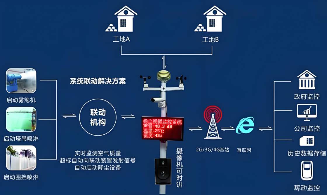 揚(yáng)塵在線監(jiān)測設(shè)備價(jià)格一般是多少？