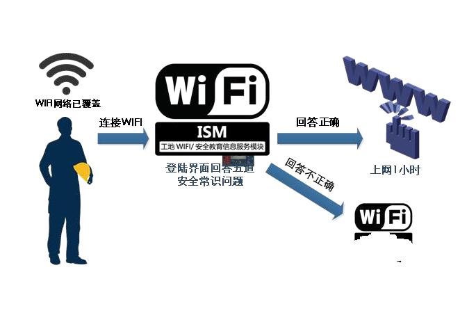 智慧工地WIFI安全教育系統(tǒng)是做什么的？針對(duì)人群有哪些？