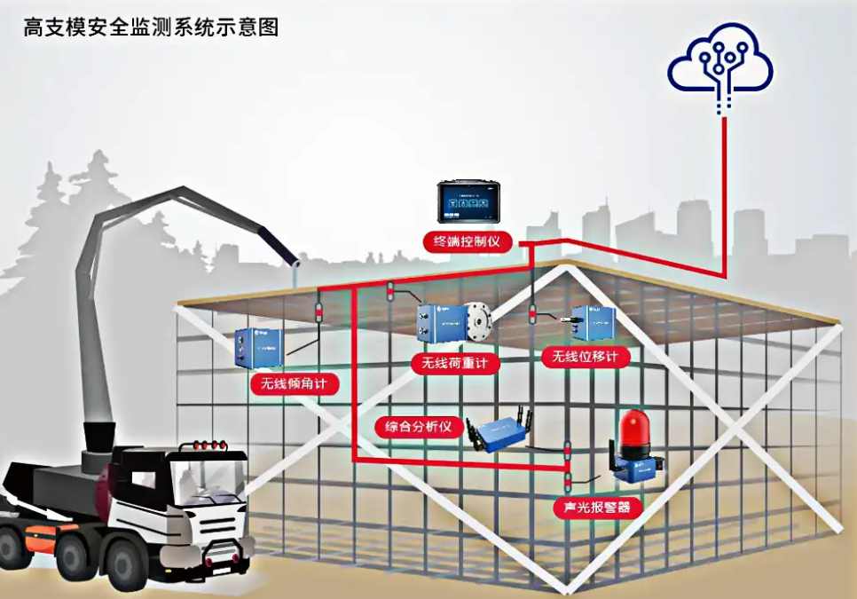 深入了解高支模監(jiān)測(cè)系統(tǒng)功能：為什么它是建筑行業(yè)的必備工具？
